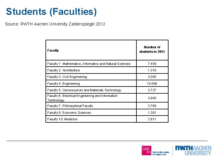 Students (Faculties) Source: RWTH Aachen University Zahlenspiegel 2012 Faculty 2 von 2 Number of