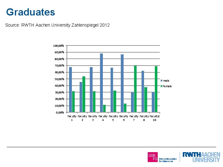 Graduates Source: RWTH Aachen University Zahlenspiegel 2012 100, 00% 90, 00% 80, 00% 70,