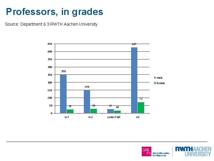 Professors, in grades Source: Department 6. 3 RWTH Aachen University 450 427 400 350