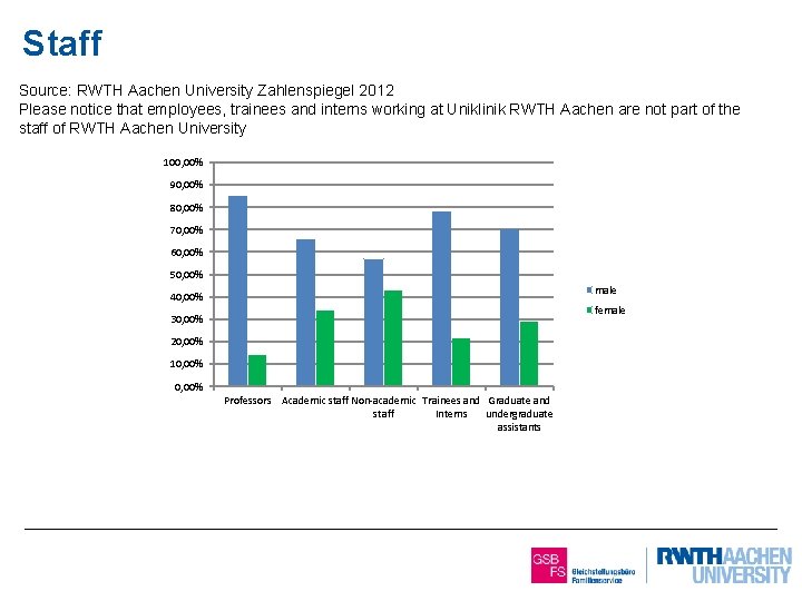 Staff Source: RWTH Aachen University Zahlenspiegel 2012 Please notice that employees, trainees and interns