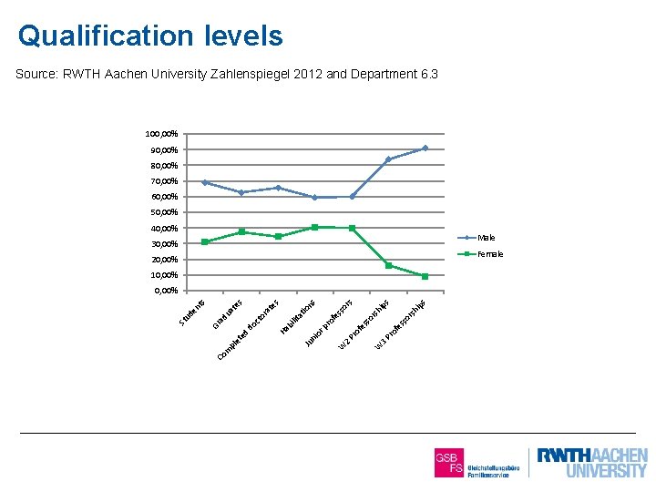 Qualification levels Source: RWTH Aachen University Zahlenspiegel 2012 and Department 6. 3 100, 00%