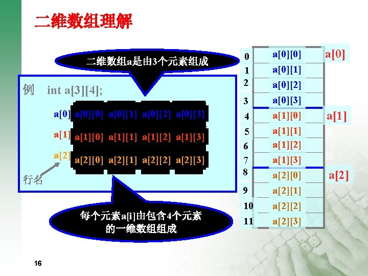 二维数组理解 二维数组a是由 3个元素组成 例 int a[3][4]; 2000 a[0][1] 2002 a[0][0] 1 3 2008 2010