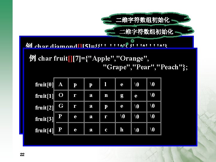 二维字符数组初始化 例 char diamond[][5]={{'. ', '*'}, {'. ', '*', '*'}, '. ', '. '