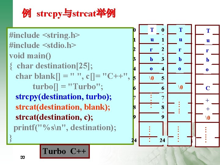 例 strcpy与strcat举例 0 T u 1 u r 2 r b 3 b o