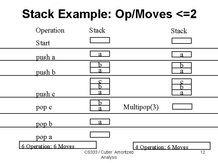 Stack Example: Op/Moves <=2 Operation Stack Start pop c a b a c b Stack Example: Op/Moves <=2 Operation Stack Start pop c a b a c b