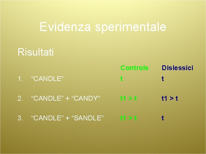 Evidenza sperimentale Risultati Controls Dislessici 1. “CANDLE” t t 2. “CANDLE” + “CANDY” t