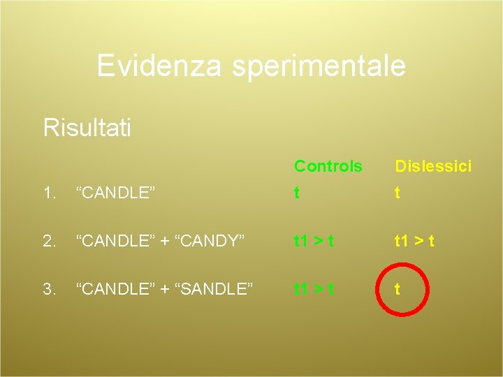 Evidenza sperimentale Risultati Controls Dislessici 1. “CANDLE” t t 2. “CANDLE” + “CANDY” t