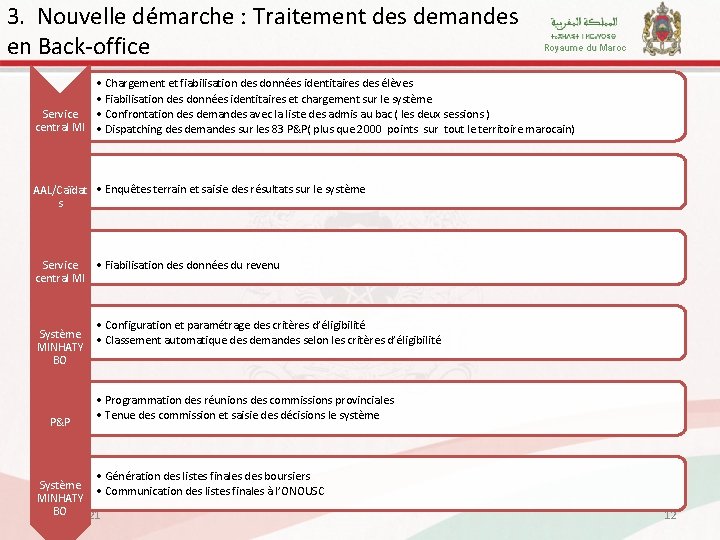 3. Nouvelle démarche : Traitement des demandes en Back-office Royaume du Maroc • Chargement