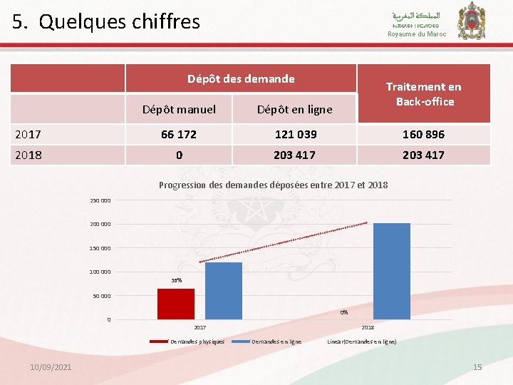 5. Quelques chiffres Royaume du Maroc Dépôt des demande Traitement en Back-office Dépôt manuel