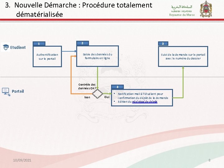 3. Nouvelle Démarche : Procédure totalement dématérialisée Etudiant 1 Authentification sur le portail Portail