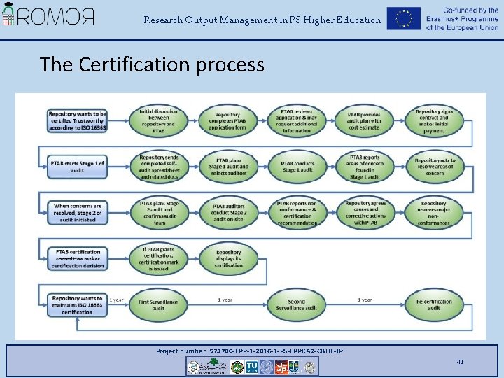 Research Output Management in PS Higher Education The Certification process Project number: 573700 -EPP-1