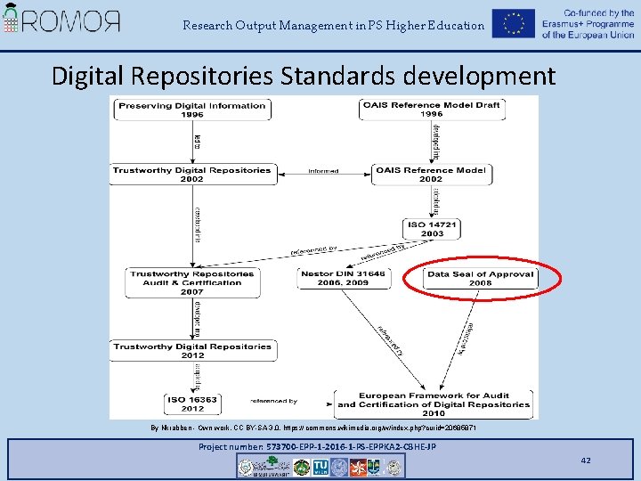 Research Output Management in PS Higher Education Digital Repositories Standards development By Nkrabben -