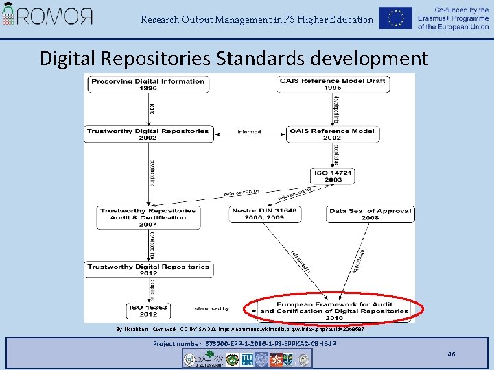 Research Output Management in PS Higher Education Digital Repositories Standards development By Nkrabben -