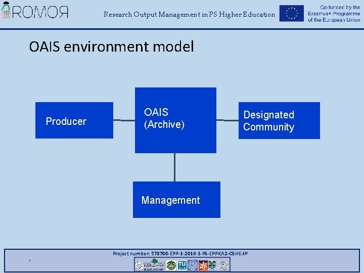 Research Output Management in PS Higher Education OAIS environment model Producer OAIS (Archive) Designated