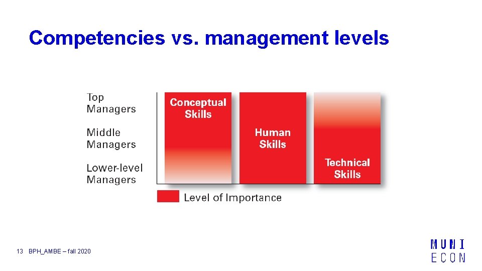 Competencies vs. management levels 13 BPH_AMBE – fall 2020 