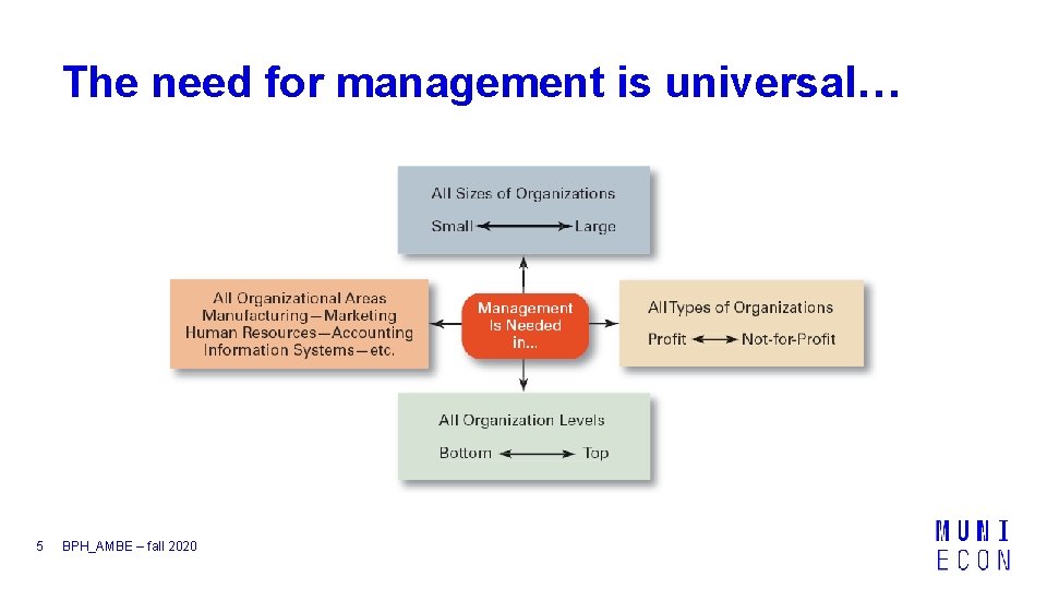 The need for management is universal… 5 BPH_AMBE – fall 2020 
