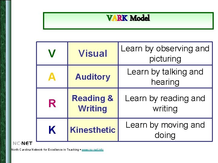 VARK Model Visual Learn by observing and picturing A Auditory Learn by talking and
