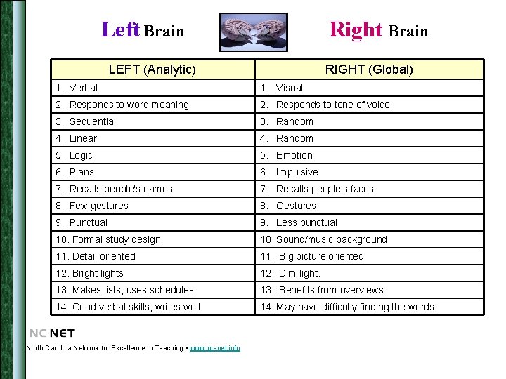 Left Brain Right Brain LEFT (Analytic) RIGHT (Global) 1. Verbal 1. Visual 2. Responds