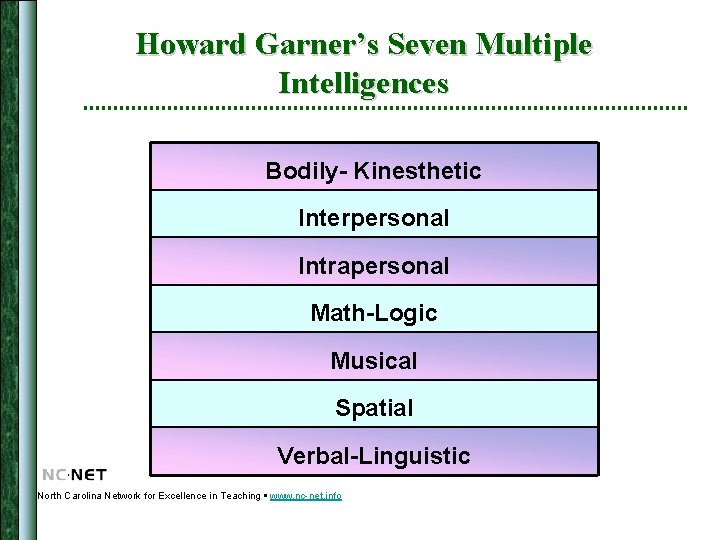 Howard Garner’s Seven Multiple Intelligences Bodily- Kinesthetic Interpersonal Intrapersonal Math-Logic Musical Spatial Verbal-Linguistic North