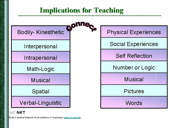Implications for Teaching Bodily- Kinesthetic Physical Experiences Interpersonal Social Experiences Intrapersonal Self Reflection Math-Logic