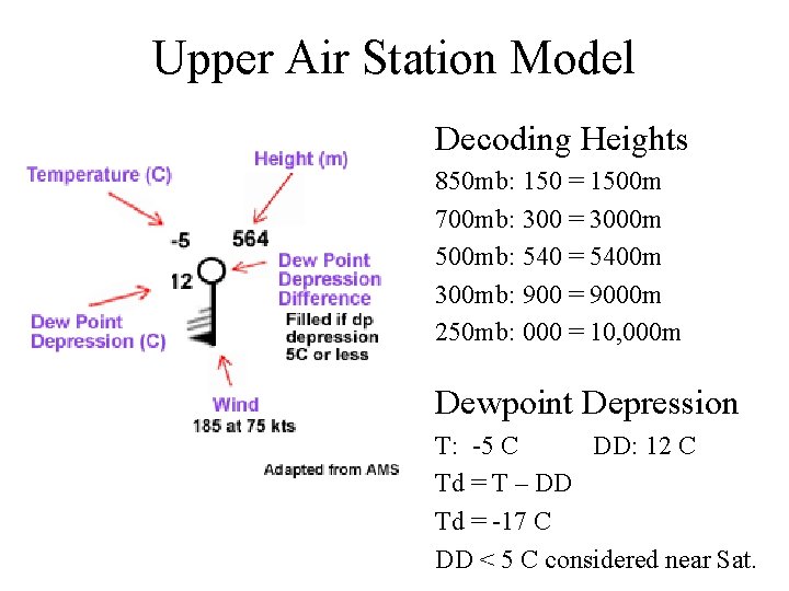 Upper Air Station Model Decoding Heights 850 mb: 150 = 1500 m 700 mb: