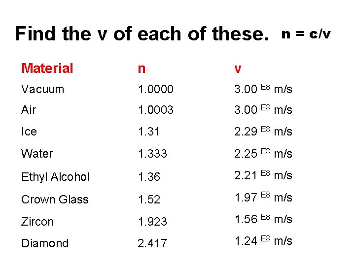 Find the v of each of these. n = c/v Material n v Vacuum