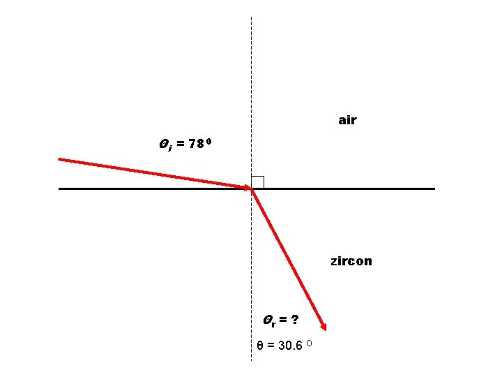 air Θi = 780 zircon Θr = ? θ = 30. 6 O 