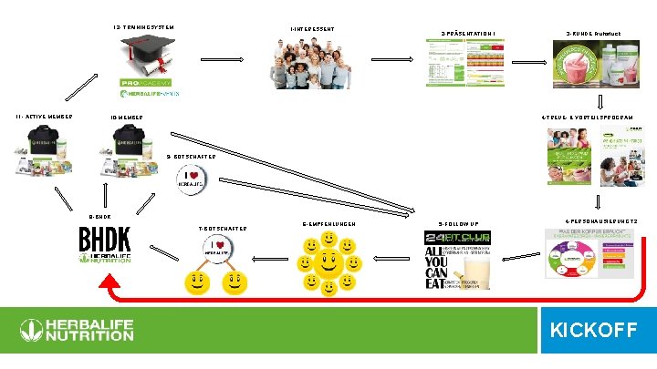 12 - TRAININGSYSTEM 11 - ACTIVE MEMBER 1 -INTERESSENT 2 -PRÄSENTATION 1 10 -MEMBER