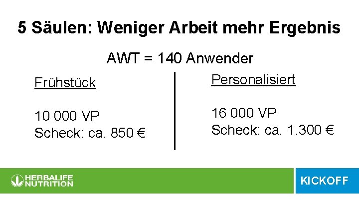 5 Säulen: Weniger Arbeit mehr Ergebnis AWT = 140 Anwender Frühstück Personalisiert 10 000