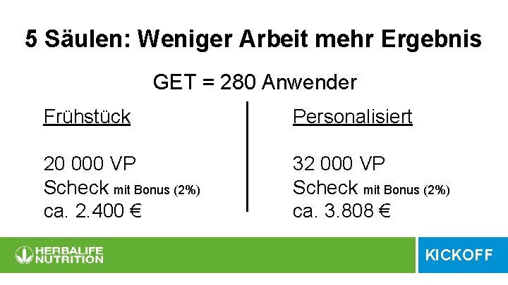 5 Säulen: Weniger Arbeit mehr Ergebnis GET = 280 Anwender Frühstück Personalisiert 20 000