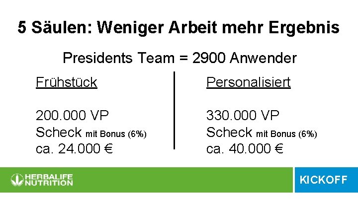 5 Säulen: Weniger Arbeit mehr Ergebnis Presidents Team = 2900 Anwender Frühstück Personalisiert 200.