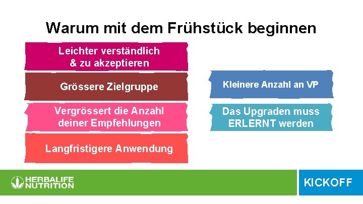 Warum mit dem Frühstück beginnen Leichterverständlich &&zuzuakzeptieren Grössere. Zielgruppe Kleinere Anzahl an VP Vergrössertdie