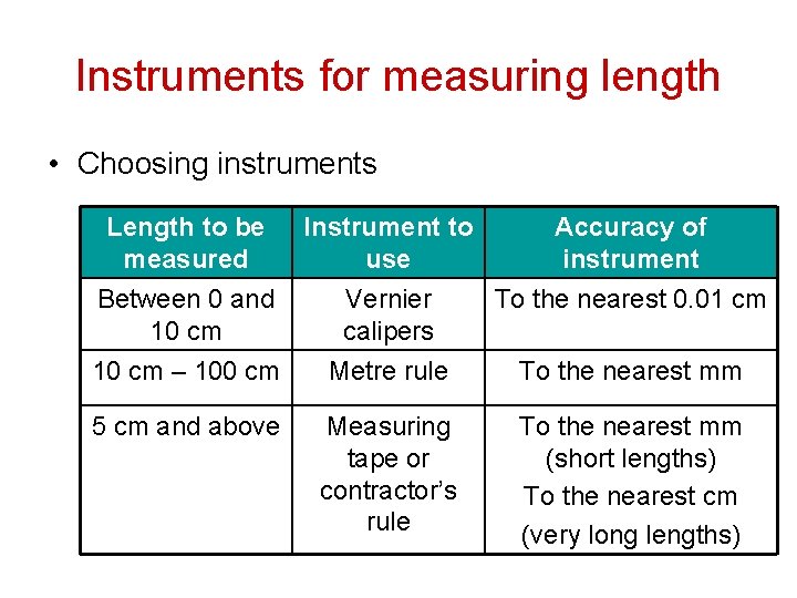 Instruments for measuring length • Choosing instruments Length to be measured Instrument to use