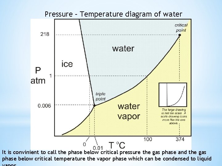Pressure – Temperature diagram of water It is convinient to call the phase below