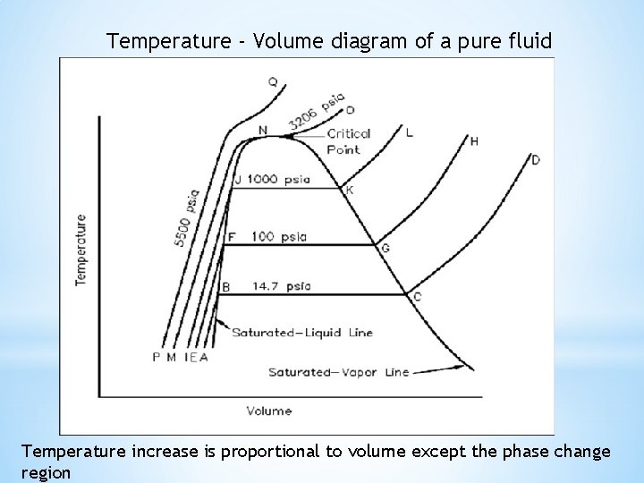 Temperature - Volume diagram of a pure fluid Temperature increase is proportional to volume