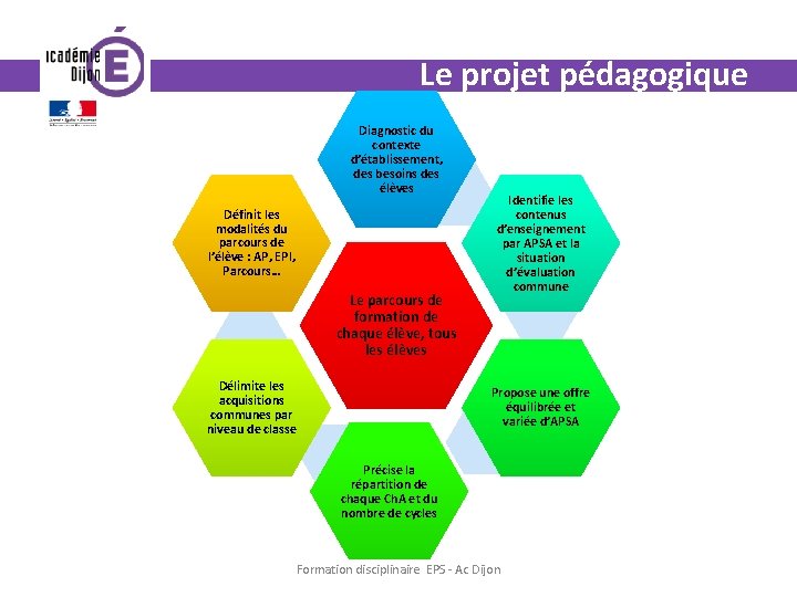 Le projet pédagogique Diagnostic du contexte d’établissement, des besoins des élèves Définit les modalités