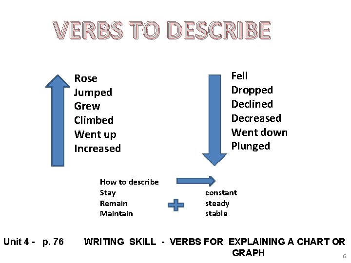 VERBS TO DESCRIBE Rose Jumped Grew Climbed Went up Increased How to describe Stay