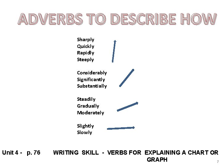 ADVERBS TO DESCRIBE HOW Sharply Quickly Rapidly Steeply Considerably Significantly Substantially Steadily Gradually Moderately
