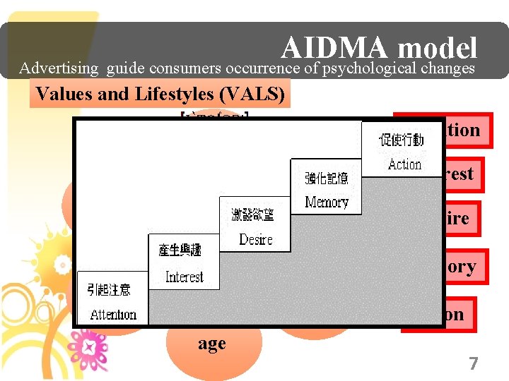 AIDMA model Advertising guide consumers occurrence of psychological changes Values and Lifestyles (VALS) Consumersemotional