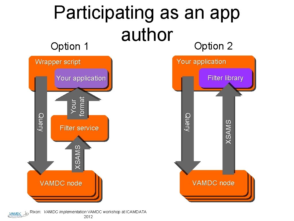 Participating as an app author Option 2 Option 1 Your application Filter library XSAMS