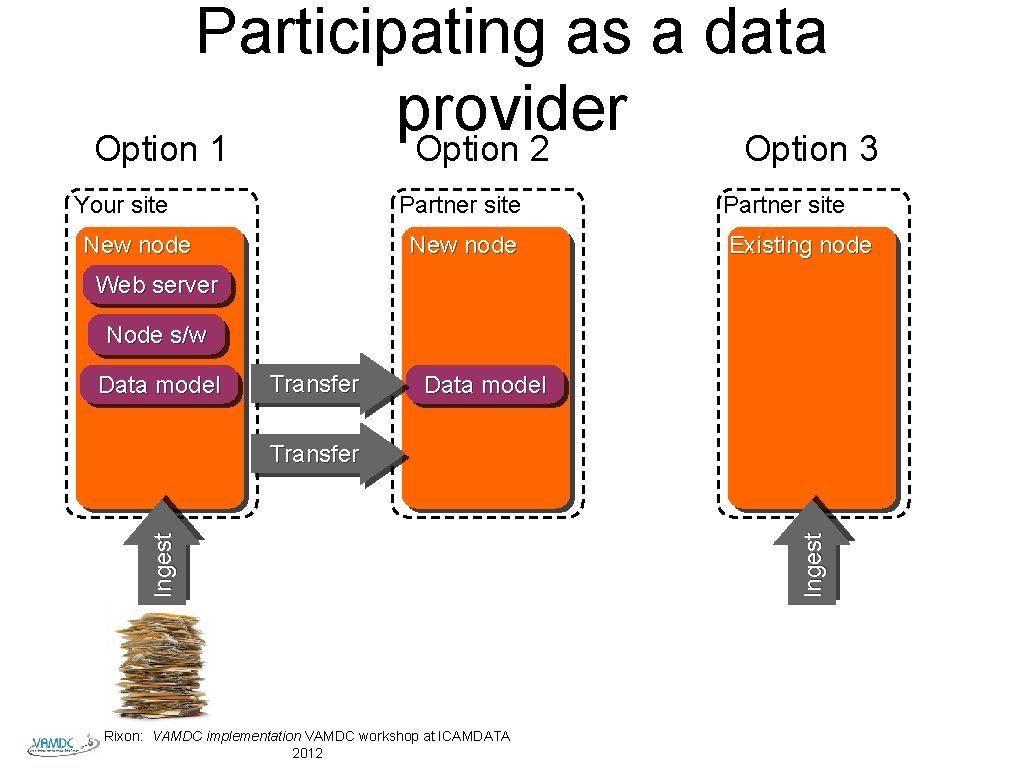 Participating as a data provider Option 1 Option 2 Option 3 Your site Partner