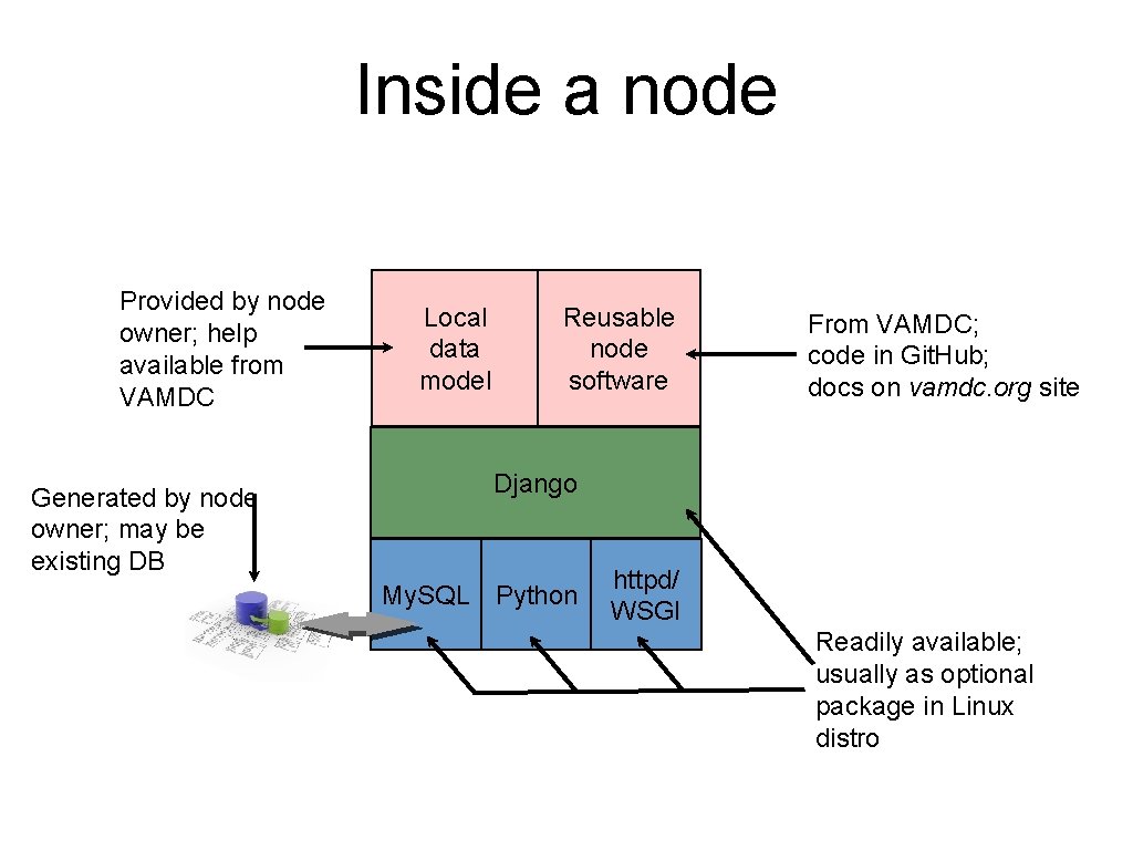 Inside a node Provided by node owner; help available from VAMDC Generated by node