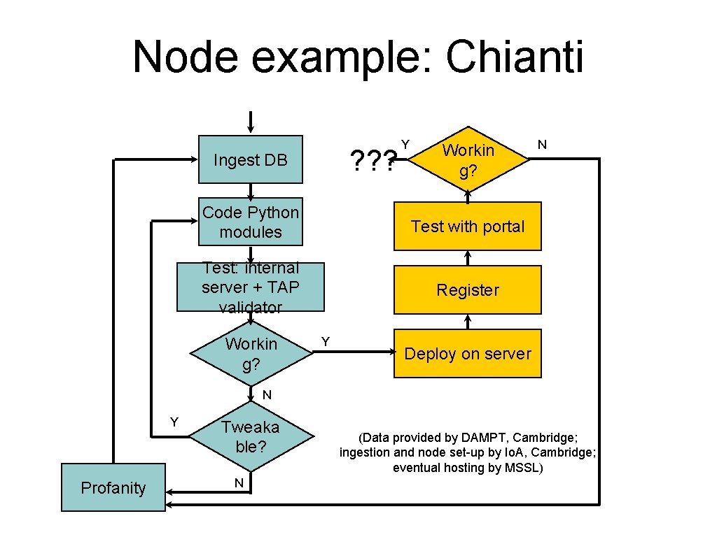 Node example: Chianti ? ? ? Ingest DB Y Workin g? Code Python modules