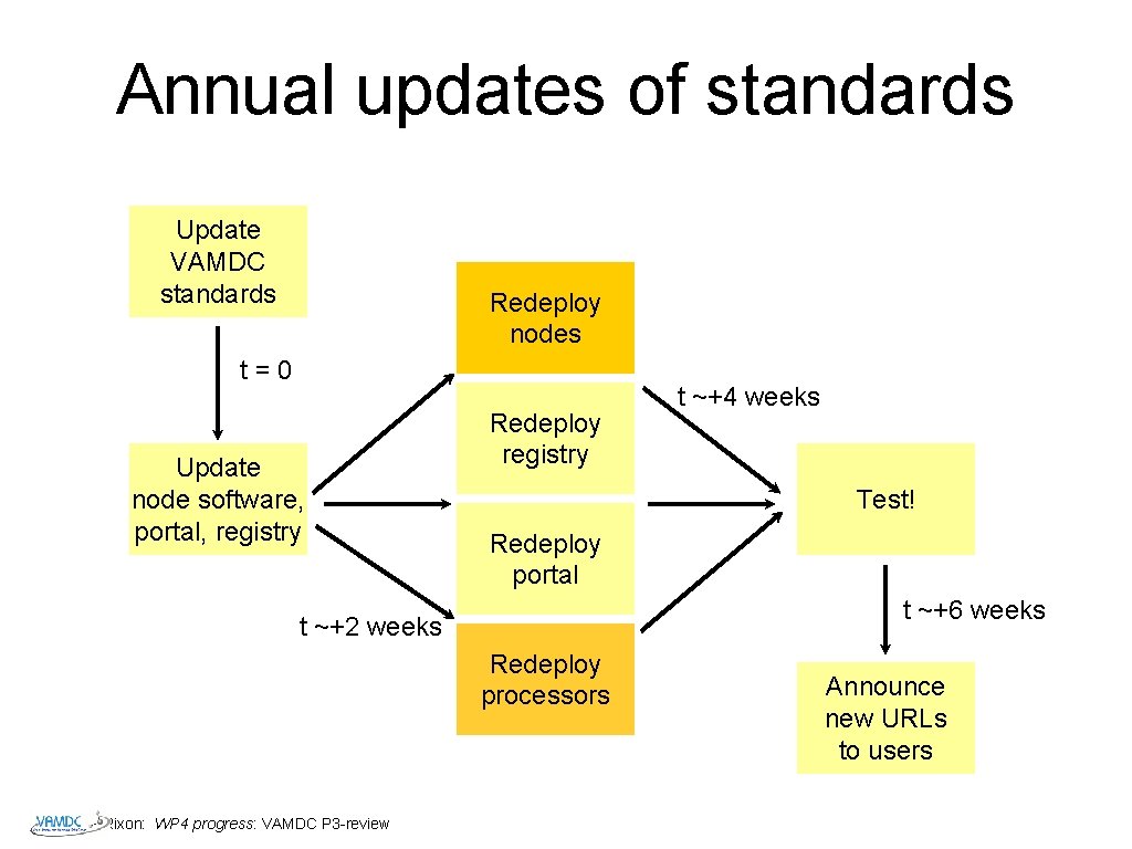 Annual updates of standards Update VAMDC standards Redeploy nodes t=0 Update node software, portal,