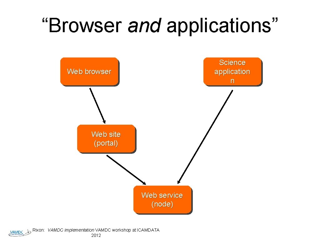 “Browser and applications” Science application n Web browser Web site (portal) Web service (node)