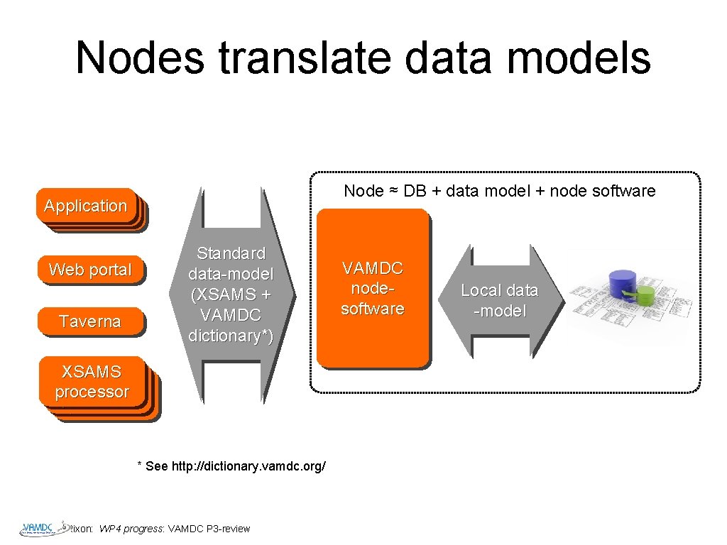 Nodes translate data models Node ≈ DB + data model + node software Application
