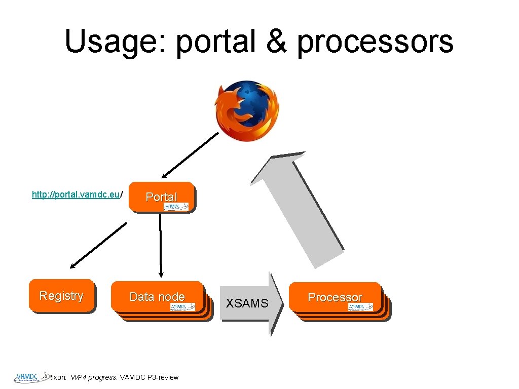 Usage: portal & processors http: //portal. vamdc. eu/ Registry Portal Data node Datanode Rixon: