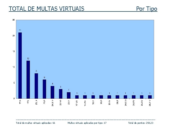 TOTAL DE MULTAS VIRTUAIS _______ _ Por Tipo ______________________________________________________ Total de multas virtuais aplicadas: