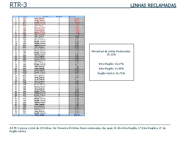 RTR-3 _____ _ LINHAS RECLAMADAS Percentual de Linhas Reclamadas: 25, 12% Intra-Região: 16, 67%