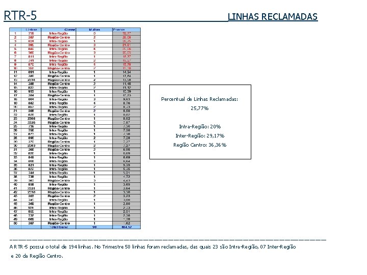 RTR-5 ______________LINHAS RECLAMADAS Percentual de Linhas Reclamadas: 25, 77% Intra-Região: 20% Inter-Região: 29, 17%